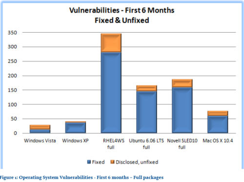 Microsoft's Jeff Jones' chart showing fewer reported (and fixed) vulnerabilities in Vista's first six months.