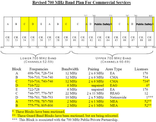 The revised 700 MHz band auction plan, unveiled July 31, 2007.