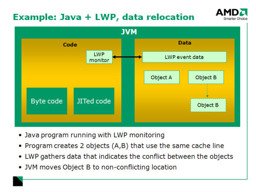 An example of memory allocation by the Java Virtual Machine, where AMD's LWP relocates a data object for better performance.  (Courtesy AMD)