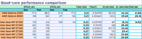 A table calculating the relative performance index for new AMD and Intel quad-core processors.