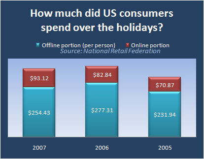 Thanksgiving weekend consumer spending survey from the National Retail Federation