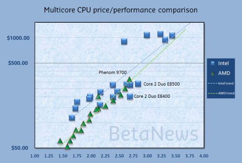 A price/performance chart for AMD and Intel multicore CPUs, based on March 27, 2008 data.