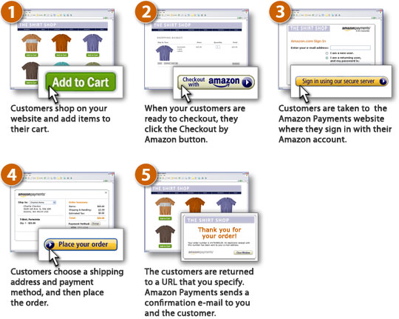 What the user sees on a third party site using Checkout by Amazon