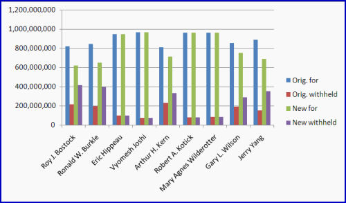 A chart showing exactly who benefitted from the Broadridge tabulation error in the Yahoo shareholder vote August 1.