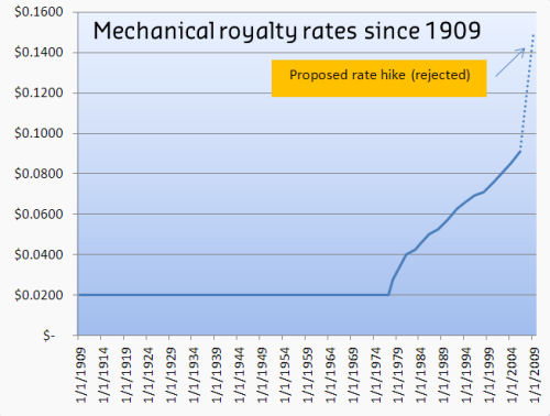 A chart showing mechanical royalty rates in the US since 1909.