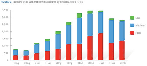 Industry-wide vulnerability disclosures by severity, H1 2008 (Microsoft)