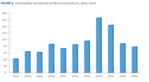 Vulnerability disclosures for Microsoft products, H1 2008