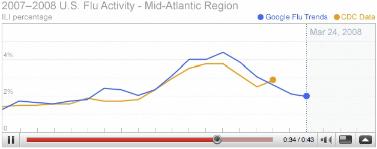 A sample graph from Google Flu Trends