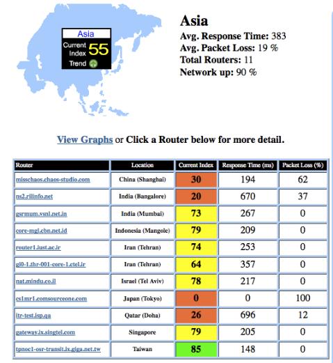 An overall Internet traffic report Friday shows the rise in packet loss as a result of cable outages.