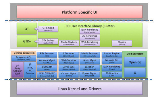 Chart depicting the four layers of Foundations for the Moblin low-profile Linux OS