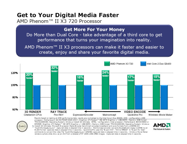 Internal AMD benchmarks compare its Phenom II X3 720 against Intel's Core 2 Duo E8400 (both at 45 nm).