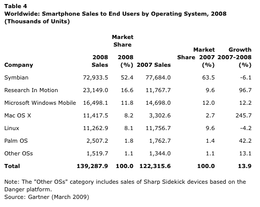 Gartner Market Breakdown