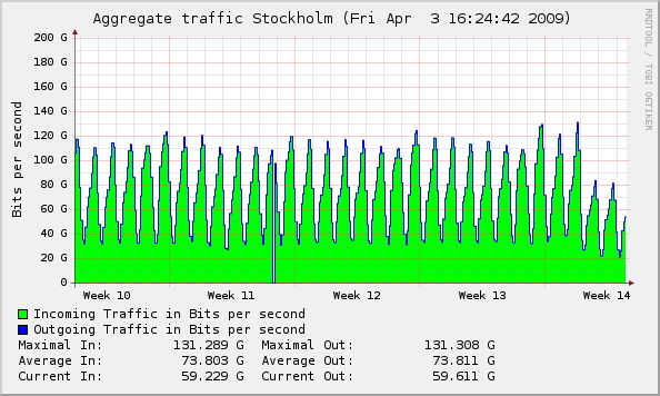 Internet Traffic in Stockholm, Sweden two days after IPRED passes