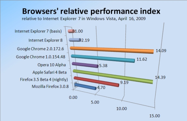 Relative Windows browser performance chart for Betanews tests conducted April 16, 2009.