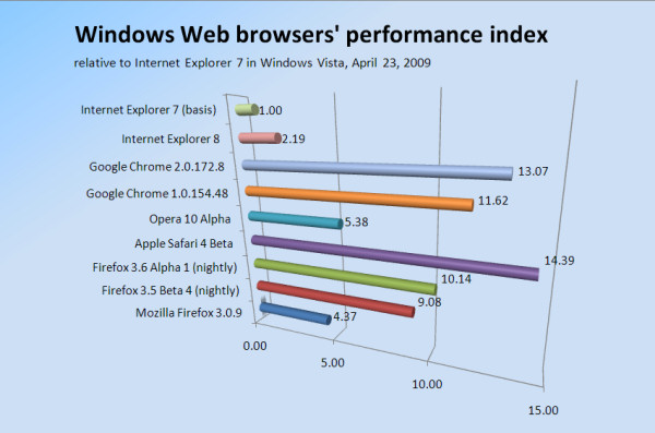 Comparative test scores for browser performance show Firefox 3.6 gaining, Google Chrome 2 receding a bit.