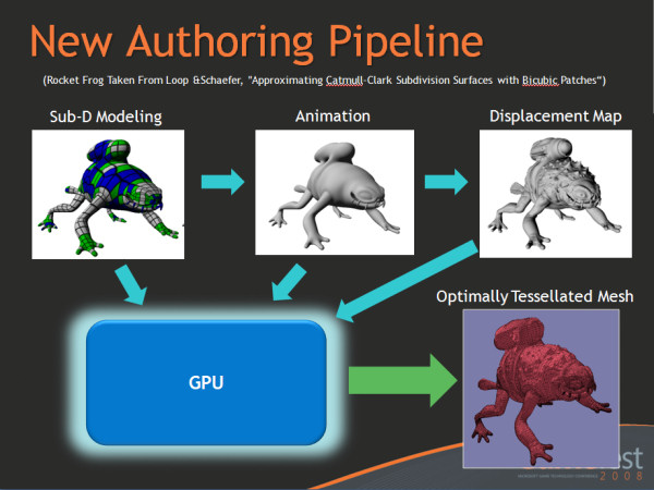 A slide representing how tessellation works in Microsoft DirectX 11.