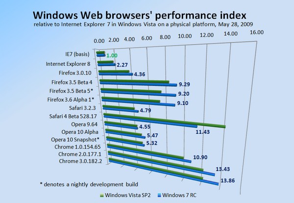 Vista 32 Versus 64 Performance