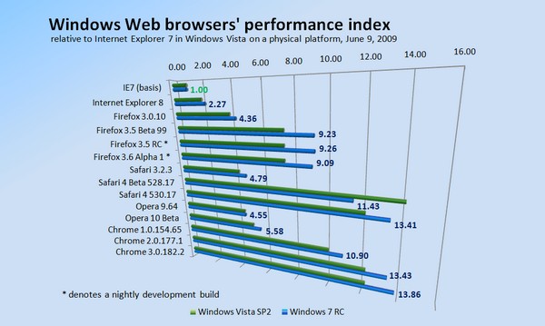 Relative performance of Windows-based Web browsers, June 9, 2009.