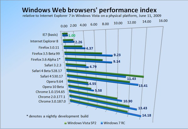 Relative performance of Windows-based Web browsers, June 11, 2009.