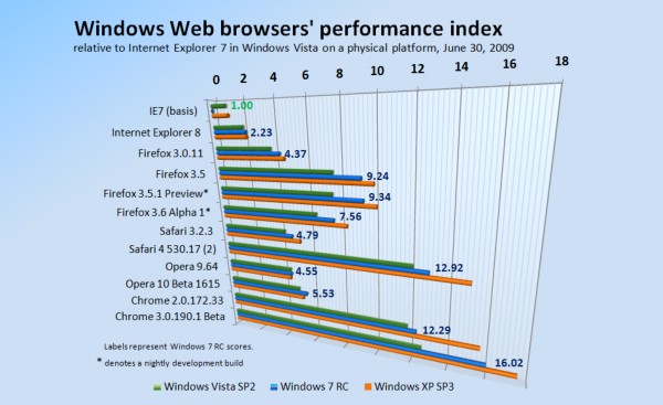 Relative performance of Windows-based Web browsers, June 30, 2009.