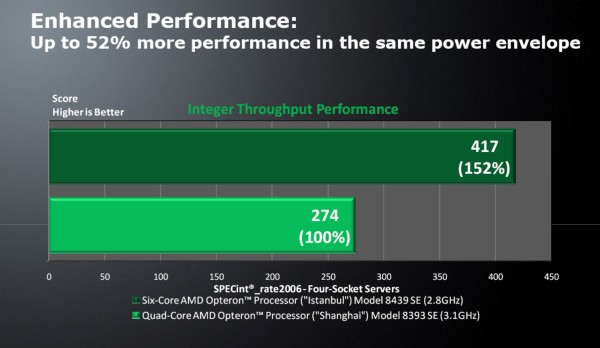 AMD performance claims for 4-way Opteron SE CPUs, July 13, 2009.