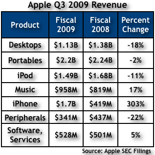 Apple Q309 Chart 1