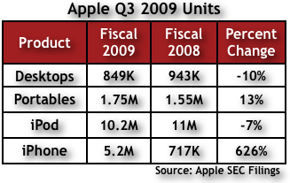 Apple Q309 Chart 2