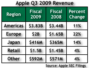 Apple Q309 Chart 3