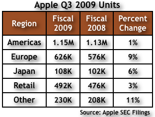 Apple Q309 Chart 4