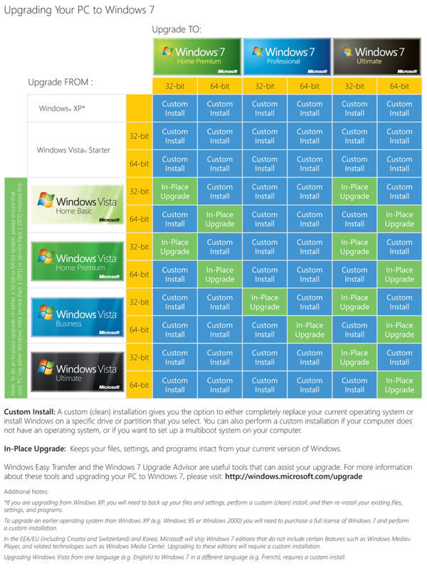 Windows 7 upgrade chart