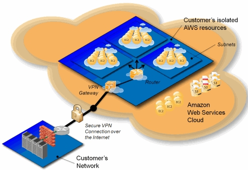 This diagram of Amazon's Virtual Private Cloud architecture shows how limited resources can be deployed behind the cloud, all within the customer's control.