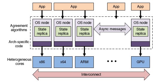 A state diagram of the configuration of the experimental Barrelfish OS, from the ETH Zurich / Microsoft Research white paper.