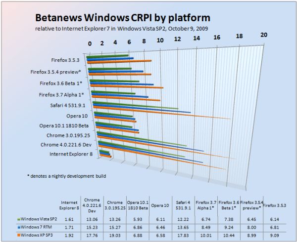 Betanews Comprehensive Relative Performance Index October 9, 2009, broken down by Windows platform.