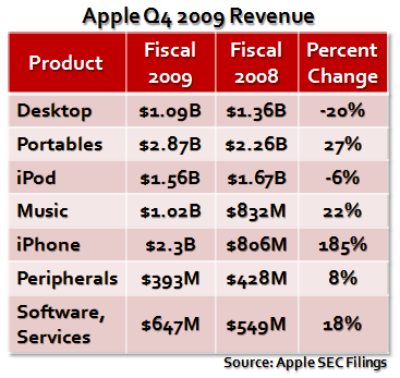 Apple Q4 2009 Revenue 1