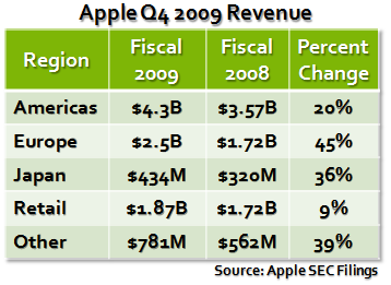 Apple Q4 2009 Revenue 2