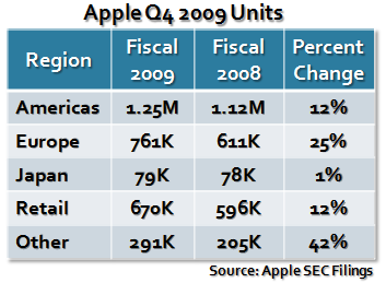 Apple Q4 2009 Units 2