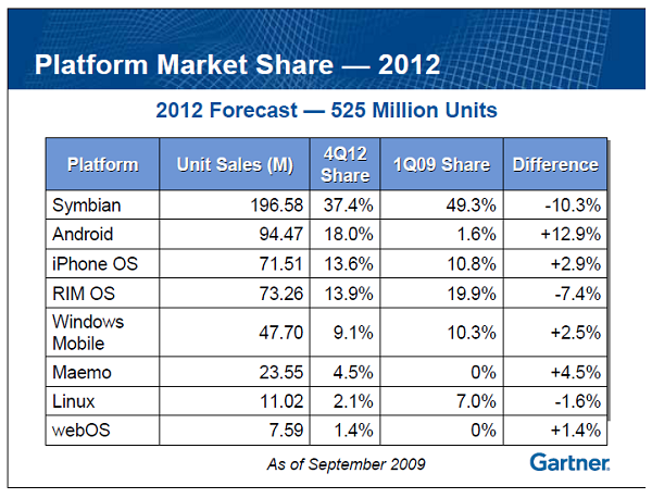 Gartner Smartphones 2012