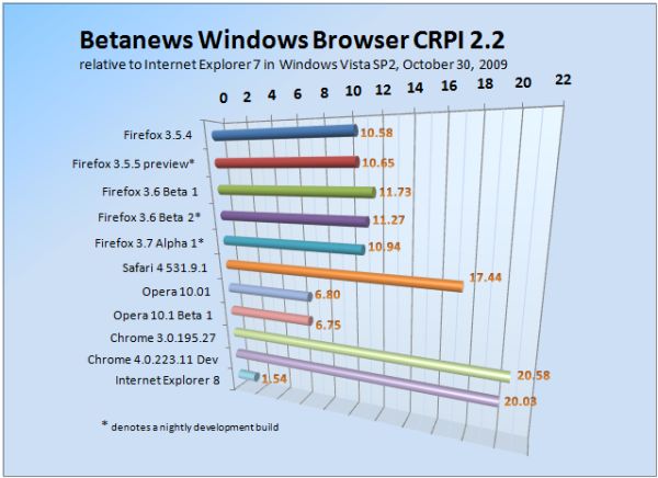 Betanews Comprehensive Relative Performance Index 2.2 October 30, 2009