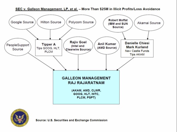 Alleged participants in an insider stock trading scheme, as charged by the SEC, October 18, 2009.