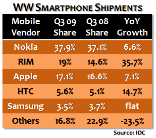 Q3 09 Smartphone Shipments