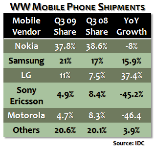 Q3 09 Mobile Phone Shipments