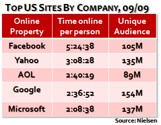 Time Spent Online 09/09 Individual Time Spent Online 09/09 Individual