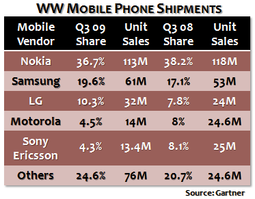 Q3 09 Smartphone Sales