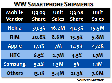 Q3 09 Smartphone Sales