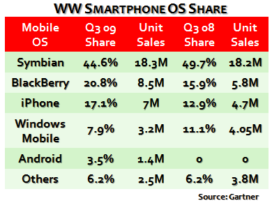 Smartphone OS Q3 2009