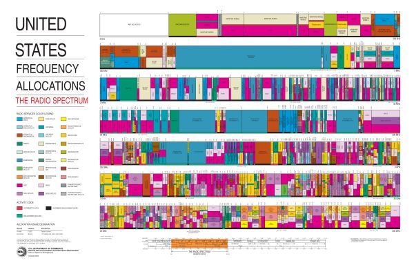 US radio frequency allocations (600 px, intended for decoration only)
