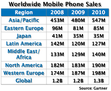 Mobiles 2009