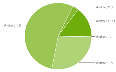 Android OS mix as of December 14, 2009