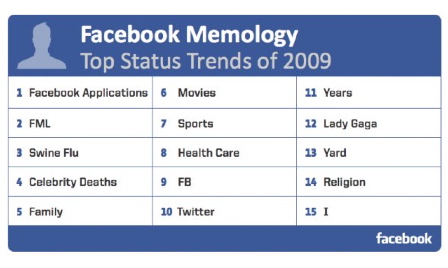 Most popular Facebook Status updates of 2009
