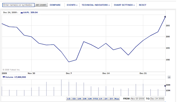 Apple Shares 12-09